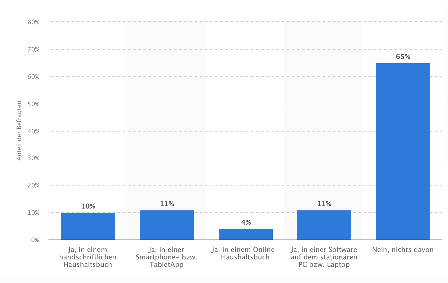 Wie viele Menschen benutzen ein Haushaltsbuch?